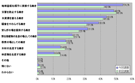 森林のどのような働きを期待しますか?