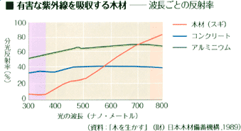 グラフ(有害な紫外線を吸収する木材)