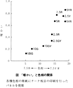 図(「暖かい」と色相の関係)