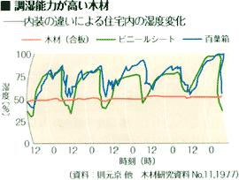 グラフ(調湿能力が高い木材)