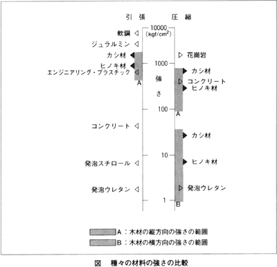 図(種々の材料の強さの比較)